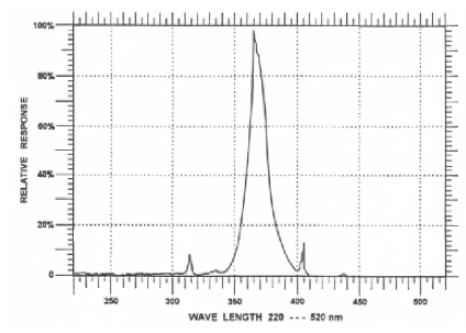 Spectral output of JKL’s UV lamp JKL’s UV lamp